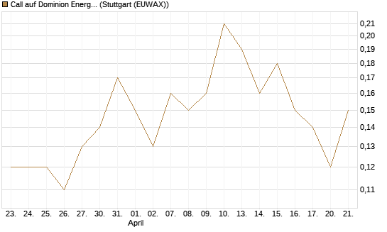 Call auf Dominion Energy [J.P. Morgan Structured Products B.V.] Chart