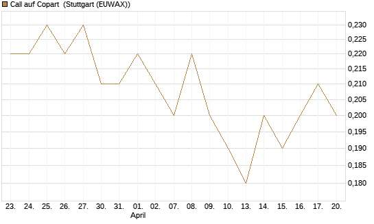 Call auf Copart [J.P. Morgan Structured Products B.V.] Chart