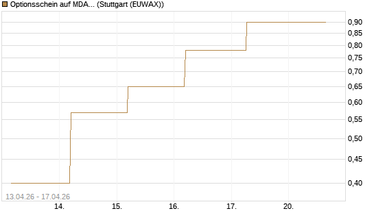 Optionsschein auf MDAX [Goldman Sachs Bank Europe SE] Chart