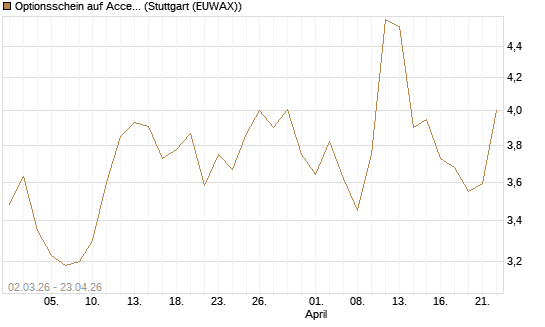 Optionsschein auf Accenture plc [Goldman Sachs Bank Europe SE] Chart