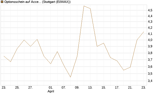 Optionsschein auf Accenture plc [Goldman Sachs Bank Europe SE] Chart