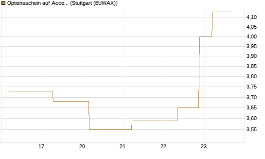 Optionsschein auf Accenture plc [Goldman Sachs Bank Europe SE] Chart