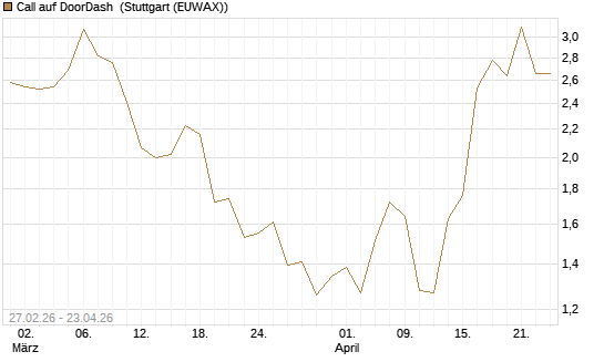 Call auf DoorDash [J.P. Morgan Structured Products B.V.] Chart