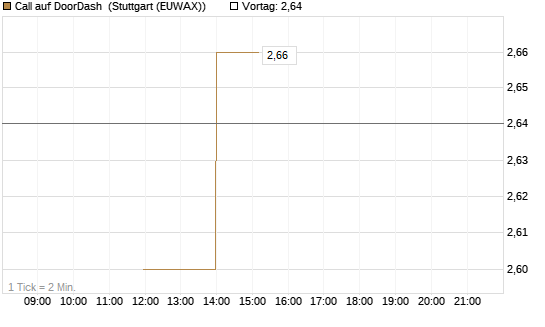 Call auf DoorDash [J.P. Morgan Structured Products B.V.] Chart