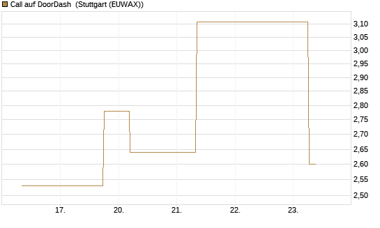 Call auf DoorDash [J.P. Morgan Structured Products B.V.] Chart