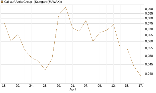 Call auf Altria Group [J.P. Morgan Structured Products B.V.] Chart