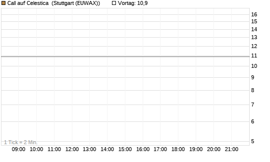 Call auf Celestica [J.P. Morgan Structured Products B.V.] Chart