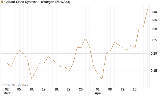 Call auf Cisco Systems [J.P. Morgan Structured Products B.V.] Chart