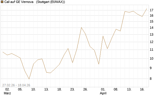 Call auf GE Vernova  [J.P. Morgan Structured Products B.V.] Chart