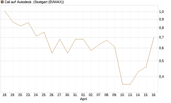 Call auf Autodesk [J.P. Morgan Structured Products B.V.] Chart