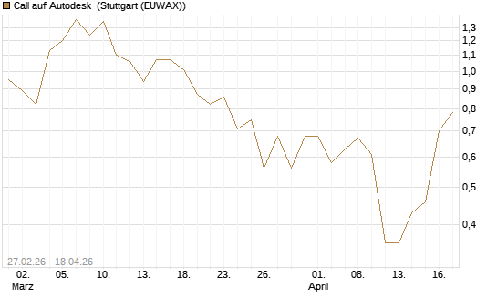 Call auf Autodesk [J.P. Morgan Structured Products B.V.] Chart