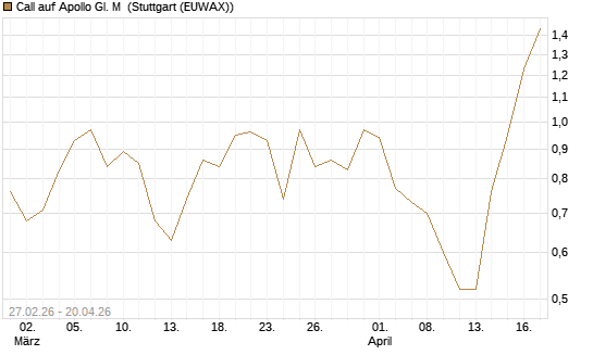 Call auf Apollo Gl. M [J.P. Morgan Structured Products B.V.] Chart