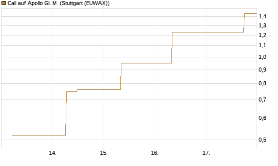 Call auf Apollo Gl. M [J.P. Morgan Structured Products B.V.] Chart