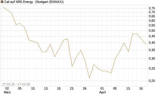 Call auf NRG Energy [J.P. Morgan Structured Products B.V.] Chart