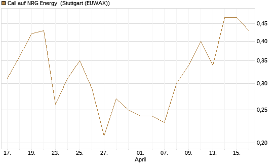Call auf NRG Energy [J.P. Morgan Structured Products B.V.] Chart