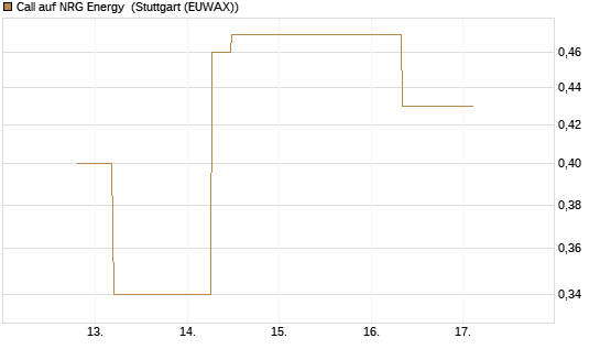Call auf NRG Energy [J.P. Morgan Structured Products B.V.] Chart