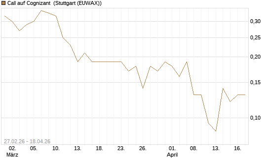 Call auf Cognizant [J.P. Morgan Structured Products B.V.] Chart