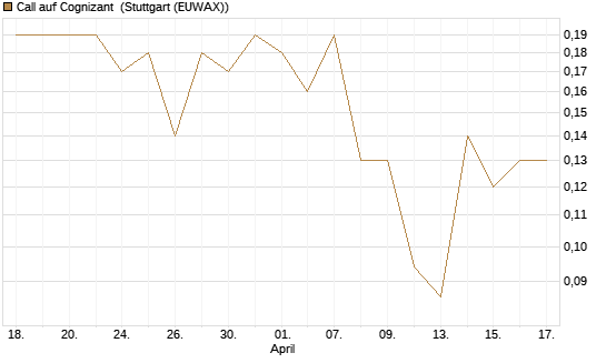 Call auf Cognizant [J.P. Morgan Structured Products B.V.] Chart