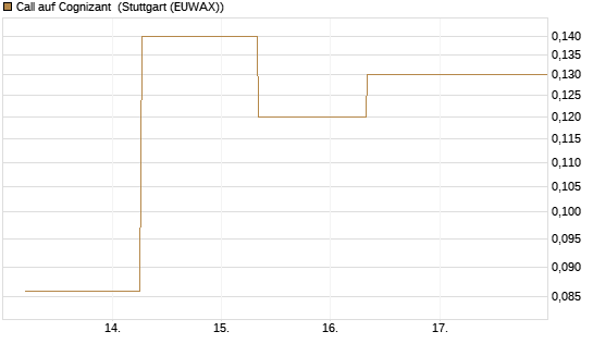 Call auf Cognizant [J.P. Morgan Structured Products B.V.] Chart