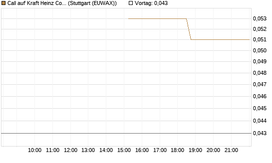 Call auf Kraft Heinz Company [J.P. Morgan Structured Products B.V.] Chart