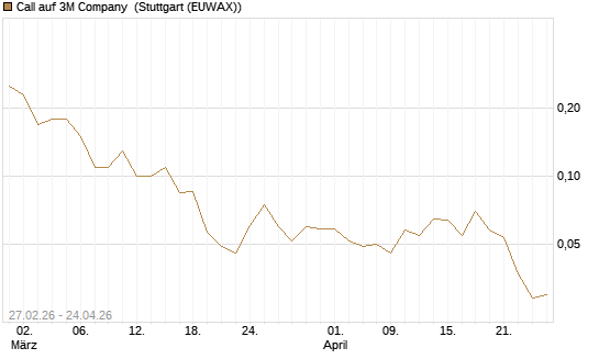 Call auf 3M Company [J.P. Morgan Structured Products B.V.] Chart