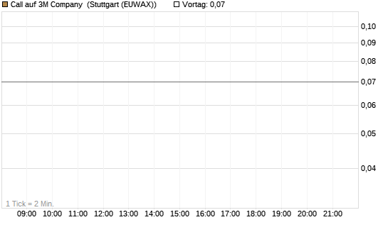 Call auf 3M Company [J.P. Morgan Structured Products B.V.] Chart