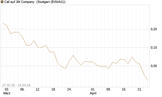 Call auf 3M Company [J.P. Morgan Structured Products B.V.] Chart