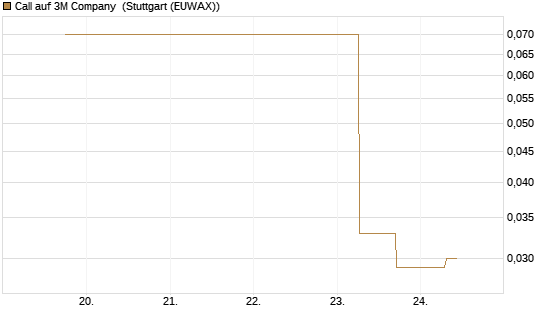 Call auf 3M Company [J.P. Morgan Structured Products B.V.] Chart