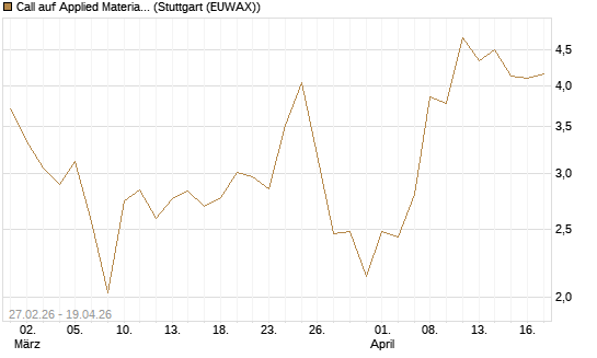Call auf Applied Materials [J.P. Morgan Structured Products B.V.] Chart