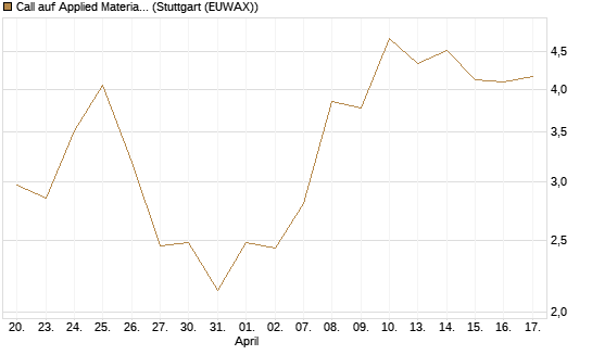 Call auf Applied Materials [J.P. Morgan Structured Products B.V.] Chart