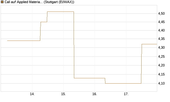 Call auf Applied Materials [J.P. Morgan Structured Products B.V.] Chart
