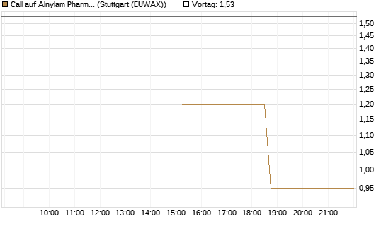 Call auf Alnylam Pharmaceuticals [J.P. Morgan Structured Products B.V.] Chart