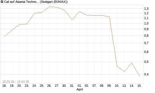 Call auf Akamai Technologies [J.P. Morgan Structured Products B.V.] Chart