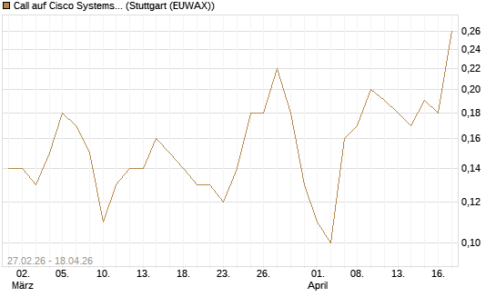 Call auf Cisco Systems [J.P. Morgan Structured Products B.V.] Chart