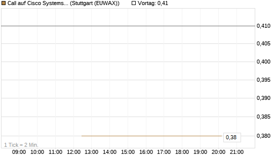 Call auf Cisco Systems [J.P. Morgan Structured Products B.V.] Chart