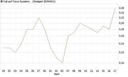 Call auf Cisco Systems [J.P. Morgan Structured Products B.V.] Chart