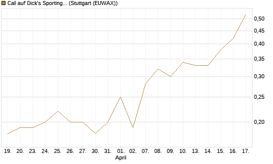 Call auf Dick's Sporting Goods [J.P. Morgan Structured Products B.V.] Chart