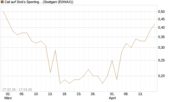 Call auf Dick's Sporting Goods [J.P. Morgan Structured Products B.V.] Chart
