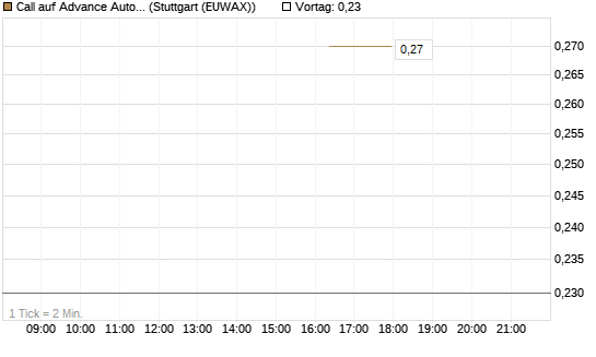 Call auf Advance Auto Parts [J.P. Morgan Structured Products B.V.] Chart
