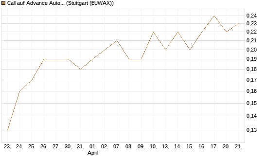 Call auf Advance Auto Parts [J.P. Morgan Structured Products B.V.] Chart