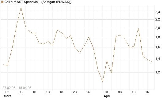 Call auf AST SpaceMobile Inc [J.P. Morgan Structured Products B.V.] Chart