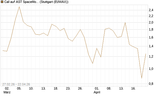 Call auf AST SpaceMobile Inc [J.P. Morgan Structured Products B.V.] Chart