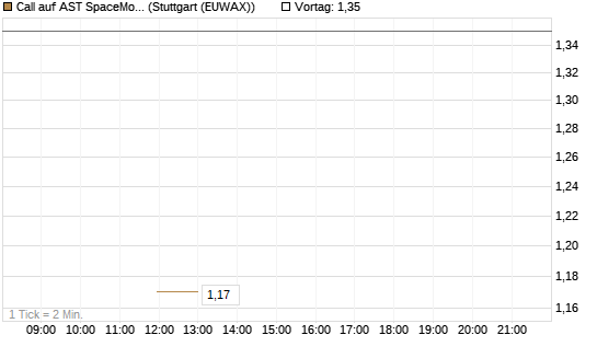 Call auf AST SpaceMobile Inc [J.P. Morgan Structured Products B.V.] Chart