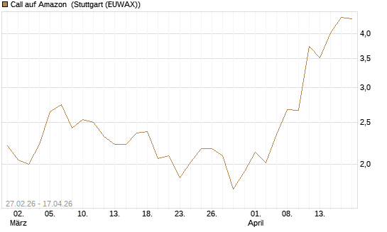 Call auf Amazon [J.P. Morgan Structured Products B.V.] Chart