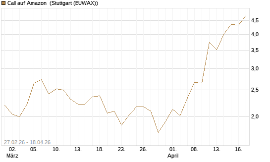 Call auf Amazon [J.P. Morgan Structured Products B.V.] Chart