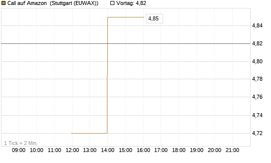 Call auf Amazon [J.P. Morgan Structured Products B.V.] Chart