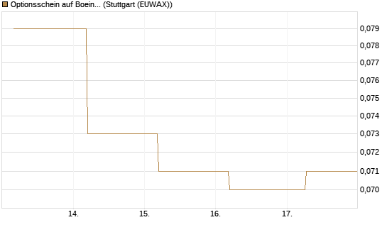 Optionsschein auf Boeing [Goldman Sachs Bank Europe SE] Chart