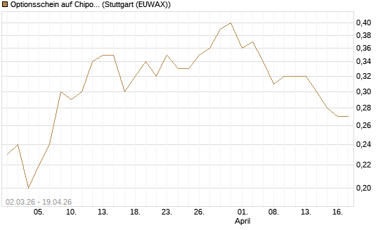Optionsschein auf Chipotle Mexican Grill [Goldman Sachs Bank Europe SE] Chart