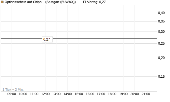 Optionsschein auf Chipotle Mexican Grill [Goldman Sachs Bank Europe SE] Chart