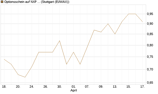 Optionsschein auf NXP Semiconductors N.V. [Goldman Sachs Bank Europe SE] Chart